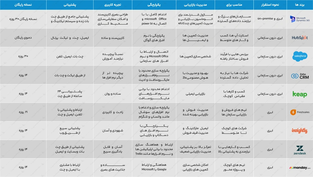 جدول مقایسه CRMهای خارجی