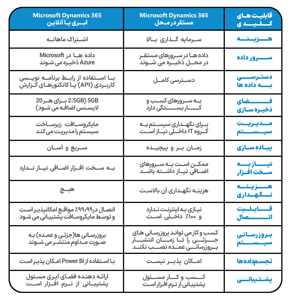 مقایسه بهترین نرم افزارهای CRM