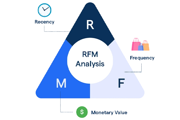 مدل RFM 