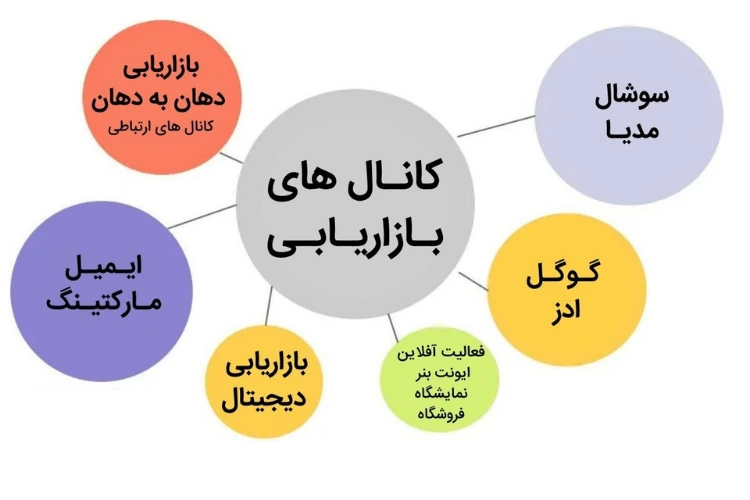 کانال های بازاریابی برای مارکتینگ پلن